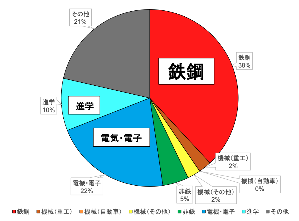 就職状況